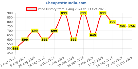 myntra.com Goldstar Men Textured Lace-Up Walking Shoes goldstar Price History Graph from 1 Aug 2024 to 12 Oct 2025