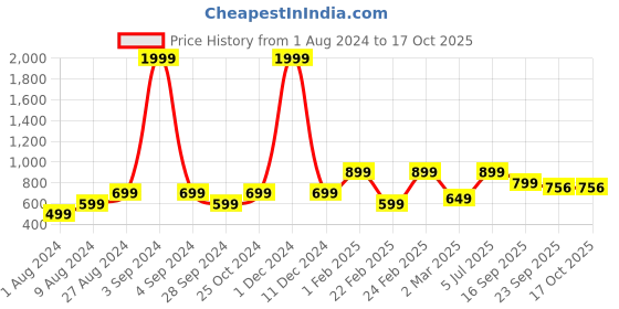 myntra.com Goldstar Men Textured Lace-Up Walking Shoes goldstar Price History Graph from 1 Aug 2024 to 16 Oct 2025