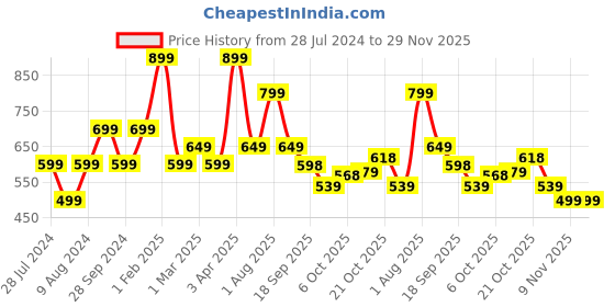myntra.com Goldstar Men Textured Lace-Up Walking Shoes goldstar Price History Graph from 28 Jul 2024 to 28 Nov 2025