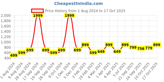 myntra.com Goldstar Men Textured Lace-Up Walking Shoes goldstar Price History Graph from 1 Aug 2024 to 17 Oct 2025