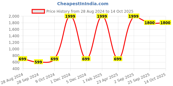 myntra.com Goldstar Men Textured Lace-Up Walking Shoes goldstar Price History Graph from 28 Aug 2024 to 14 Oct 2025