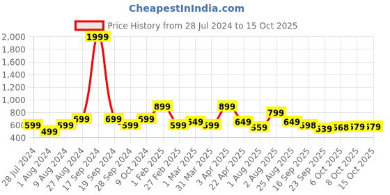 myntra.com Goldstar Men Textured Lightweight Walking Shoes goldstar Price History Graph from 28 Jul 2024 to 15 Oct 2025