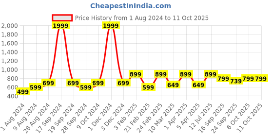 myntra.com Goldstar Men Textured Mesh Lace-Ups Walking Shoes goldstar Price History Graph from 1 Aug 2024 to 10 Oct 2025
