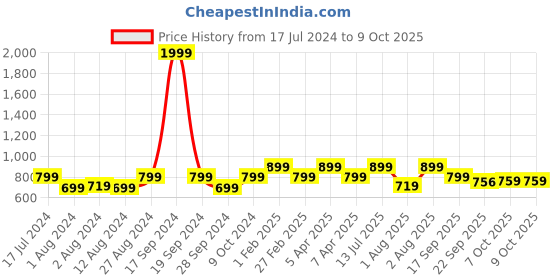 myntra.com Goldstar Men Textured Slip-On Walking Shoes goldstar Price History Graph from 17 Jul 2024 to 9 Oct 2025