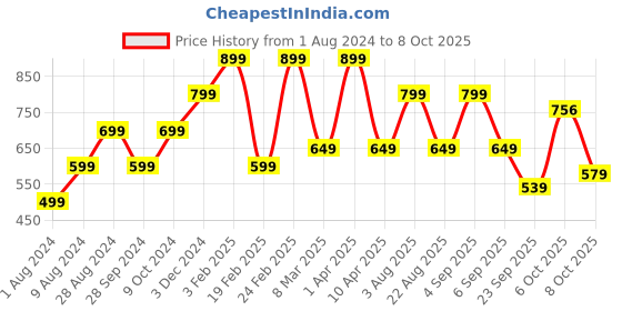 myntra.com Goldstar Men Textured Slip-On Walking Shoes goldstar Price History Graph from 1 Aug 2024 to 8 Oct 2025