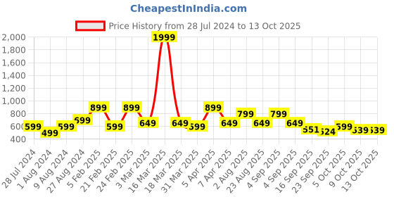 myntra.com Goldstar Men Textured Slip-On Walking Shoes goldstar Price History Graph from 28 Jul 2024 to 13 Oct 2025