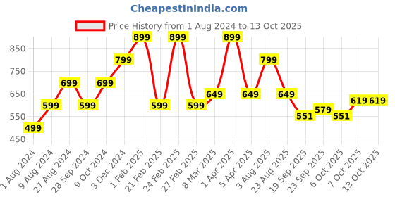 myntra.com Goldstar Men Textured Slip-On Walking Shoes goldstar Price History Graph from 1 Aug 2024 to 13 Oct 2025