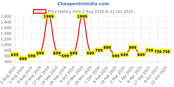 myntra.com Goldstar Men Textured Slip-On Walking Shoes goldstar Price History Graph from 2 Aug 2024 to 10 Oct 2025
