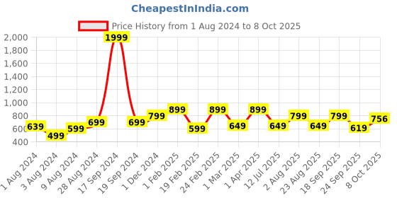 myntra.com Goldstar Men Textured Slip-On Walking Shoes goldstar Price History Graph from 1 Aug 2024 to 8 Oct 2025