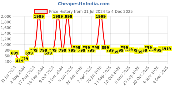myntra.com Goldstar Men Textured Slip-On Walking Shoes goldstar Price History Graph from 31 Jul 2024 to 4 Dec 2025