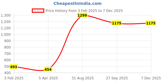 myntra.com Goldstar Men Thong Flip-Flops goldstar Price History Graph from 3 Feb 2025 to 6 Dec 2025