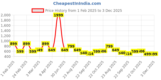 myntra.com Goldstar Women Mesh Running Non-Marking Shoes goldstar Price History Graph from 1 Feb 2025 to 3 Dec 2025