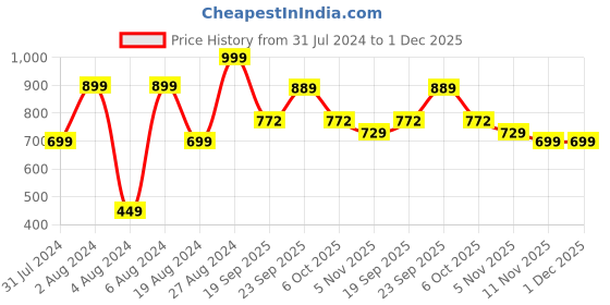 myntra.com Goldstar Women Mesh Walking Non-Marking Shoes goldstar Price History Graph from 31 Jul 2024 to 1 Dec 2025