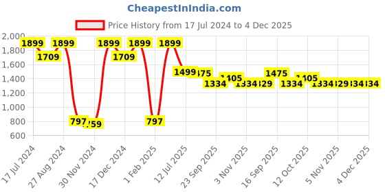 myntra.com Goldstar Women Mesh Walking Non-Marking Shoes goldstar Price History Graph from 17 Jul 2024 to 4 Dec 2025