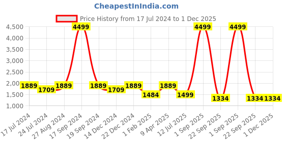 myntra.com Goldstar Women Mesh Walking Shoes goldstar Price History Graph from 17 Jul 2024 to 1 Dec 2025