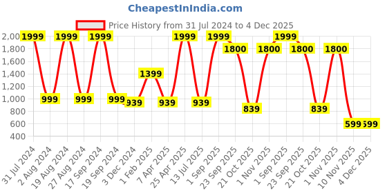 myntra.com Goldstar Women Mesh Walking Shoes goldstar Price History Graph from 31 Jul 2024 to 4 Dec 2025