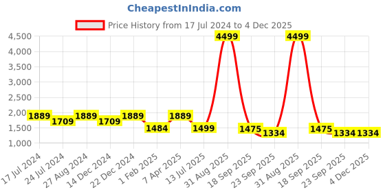 myntra.com Goldstar Women Mesh Walking Shoes goldstar Price History Graph from 17 Jul 2024 to 3 Dec 2025