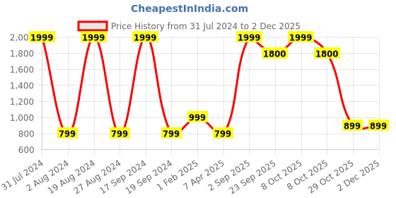 myntra.com Goldstar Women Mesh Walking Shoes goldstar Price History Graph from 31 Jul 2024 to 1 Dec 2025