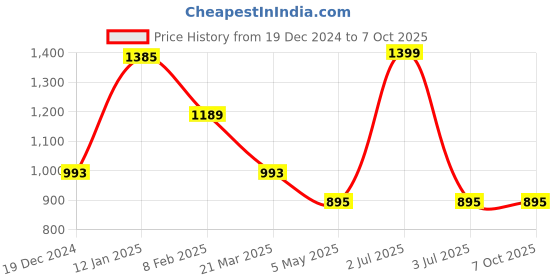 myntra.com GOLDSTROMS Abstract Printed Round Neck T-Shirt With Capris goldstroms Price History Graph from 19 Dec 2024 to 6 Oct 2025