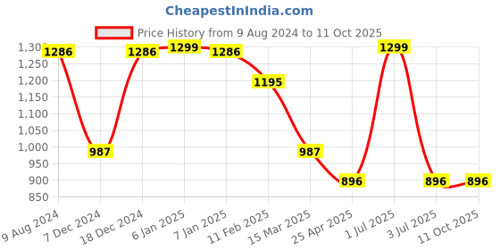 myntra.com GOLDSTROMS Abstract Printed T-shirt With Capris goldstroms Price History Graph from 9 Aug 2024 to 11 Oct 2025