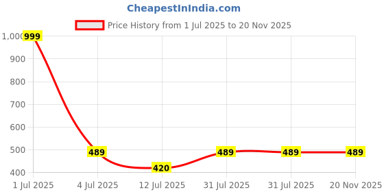 myntra.com GOLDSTROMS Active Dry Fit Ankle Length Training Tights goldstroms Price History Graph from 1 Jul 2025 to 20 Nov 2025