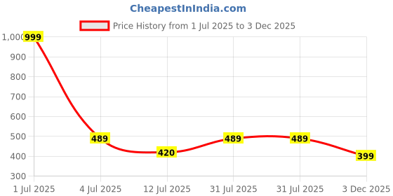 myntra.com GOLDSTROMS Active Dry Fit Ankle Length Training Tights goldstroms Price History Graph from 1 Jul 2025 to 3 Dec 2025