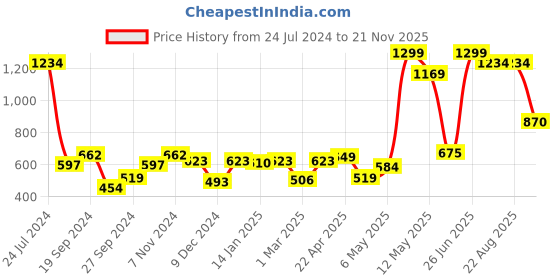 myntra.com GOLDSTROMS Black Printed Maternity Tunic goldstroms Price History Graph from 24 Jul 2024 to 21 Nov 2025