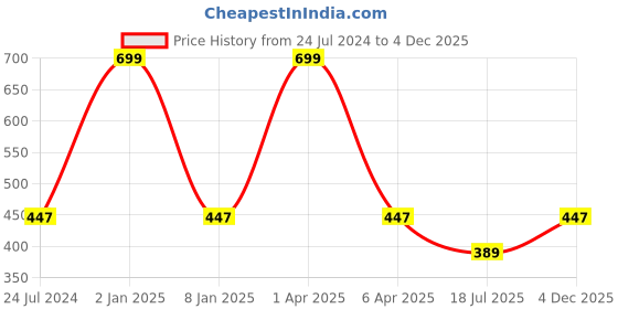 myntra.com GOLDSTROMS Blue Solid Nightdress goldstroms Price History Graph from 24 Jul 2024 to 4 Dec 2025