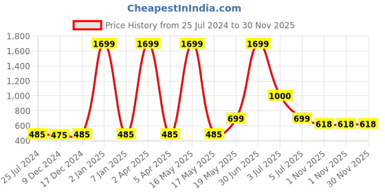 myntra.com GOLDSTROMS Brown Solid Bathrobe goldstroms Price History Graph from 25 Jul 2024 to 30 Nov 2025