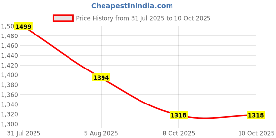 myntra.com GOLDSTROMS Checked Flared Sleeve A-Line Midi Dress goldstroms Price History Graph from 31 Jul 2025 to 10 Oct 2025