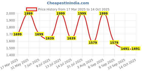 myntra.com GOLDSTROMS Checked Maternity V-Neck Short Sleeves Linen Top With Palazzo goldstroms Price History Graph from 17 Mar 2025 to 13 Oct 2025