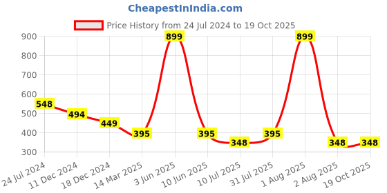 myntra.com GOLDSTROMS Colourblocked Maternity Longline Top goldstroms Price History Graph from 24 Jul 2024 to 19 Oct 2025