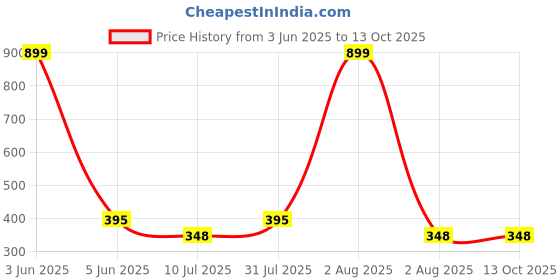 myntra.com GOLDSTROMS Colourblocked Maternity Longline Top goldstroms Price History Graph from 3 Jun 2025 to 13 Oct 2025
