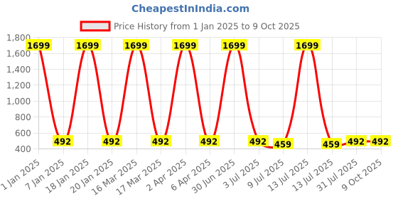 myntra.com GOLDSTROMS Conversational Printed Cotton Bath Robe goldstroms Price History Graph from 1 Jan 2025 to 9 Oct 2025