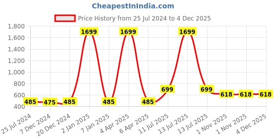 myntra.com GOLDSTROMS Cotton Bath Robe goldstroms Price History Graph from 25 Jul 2024 to 4 Dec 2025