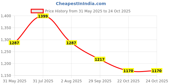 myntra.com GOLDSTROMS Embroidered Maxi Nightdress goldstroms Price History Graph from 31 May 2025 to 24 Oct 2025