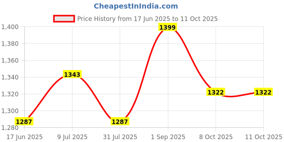 myntra.com GOLDSTROMS Ethnic Motifs Print A-Line Dress goldstroms Price History Graph from 17 Jun 2025 to 11 Oct 2025