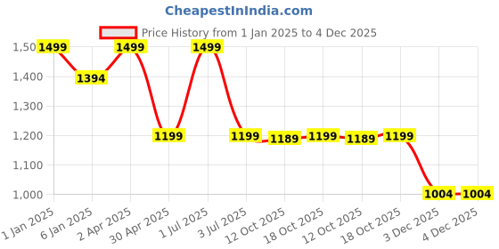 myntra.com GOLDSTROMS Ethnic Motifs Print A-Line Midi Dress goldstroms Price History Graph from 1 Jan 2025 to 4 Dec 2025