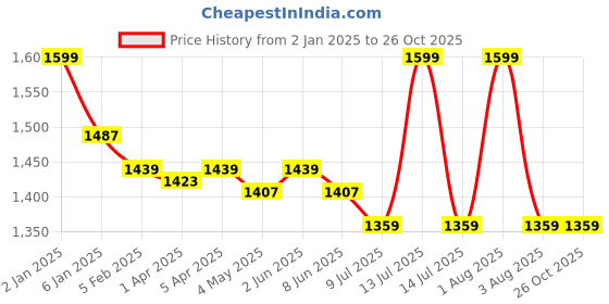 myntra.com GOLDSTROMS Ethnic Motifs Print Cape Sleeve Maternity Kaftan Maxi Dress goldstroms Price History Graph from 2 Jan 2025 to 25 Oct 2025