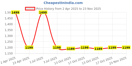 myntra.com GOLDSTROMS Ethnic Motifs Print Fit & Flare Midi Dress goldstroms Price History Graph from 2 Apr 2025 to 23 Nov 2025