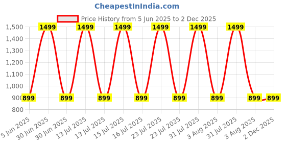 myntra.com GOLDSTROMS Ethnic Motifs Print Maternity A-Line Midi Dress goldstroms Price History Graph from 5 Jun 2025 to 1 Dec 2025