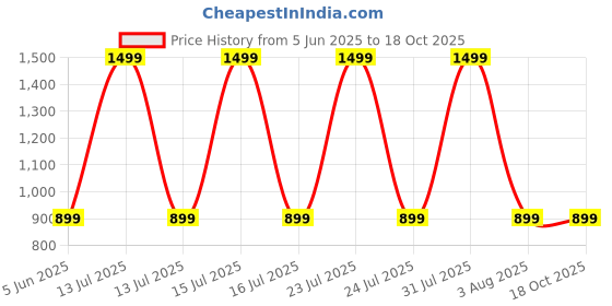 myntra.com GOLDSTROMS Ethnic Motifs Print Maternity A-Line Midi Dress goldstroms Price History Graph from 5 Jun 2025 to 18 Oct 2025