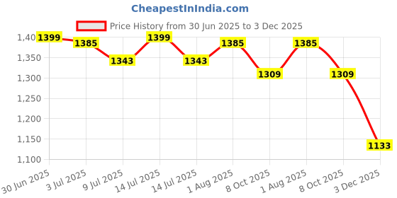 myntra.com GOLDSTROMS Ethnic Motifs Print Maternity Belted Gown Midi Dress goldstroms Price History Graph from 30 Jun 2025 to 3 Dec 2025