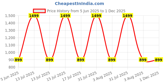 myntra.com GOLDSTROMS Ethnic Motifs Print Maternity Fit & Flare Dress goldstroms Price History Graph from 5 Jun 2025 to 30 Nov 2025