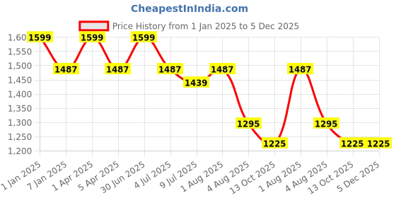 myntra.com GOLDSTROMS Ethnic Motifs Print Maternity Maxi Dress goldstroms Price History Graph from 1 Jan 2025 to 4 Dec 2025