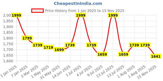 myntra.com GOLDSTROMS Ethnic Motifs Print Slit Sleeve Maternity Maxi Dress goldstroms Price History Graph from 1 Jan 2025 to 15 Nov 2025