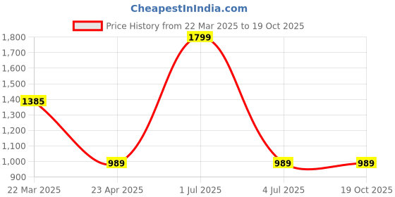 myntra.com GOLDSTROMS Ethnic Motifs Print Tie-Up Neck Satin A-Line Midi Dress goldstroms Price History Graph from 22 Mar 2025 to 17 Oct 2025