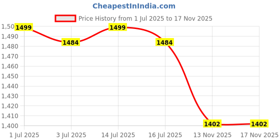 myntra.com GOLDSTROMS Ethnic Motifs Printed Maternity A-Line Dress goldstroms Price History Graph from 1 Jul 2025 to 17 Nov 2025
