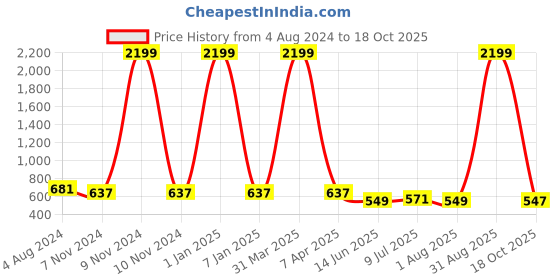myntra.com GOLDSTROMS Ethnic Motifs Printed Pleated Maternity Fit & Flare Midi Dress goldstroms Price History Graph from 4 Aug 2024 to 18 Oct 2025