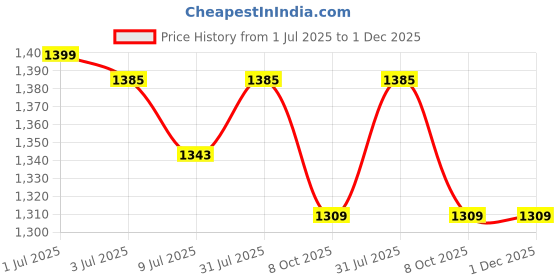 myntra.com GOLDSTROMS Floral Print A-Line Dress goldstroms Price History Graph from 1 Jul 2025 to 1 Dec 2025